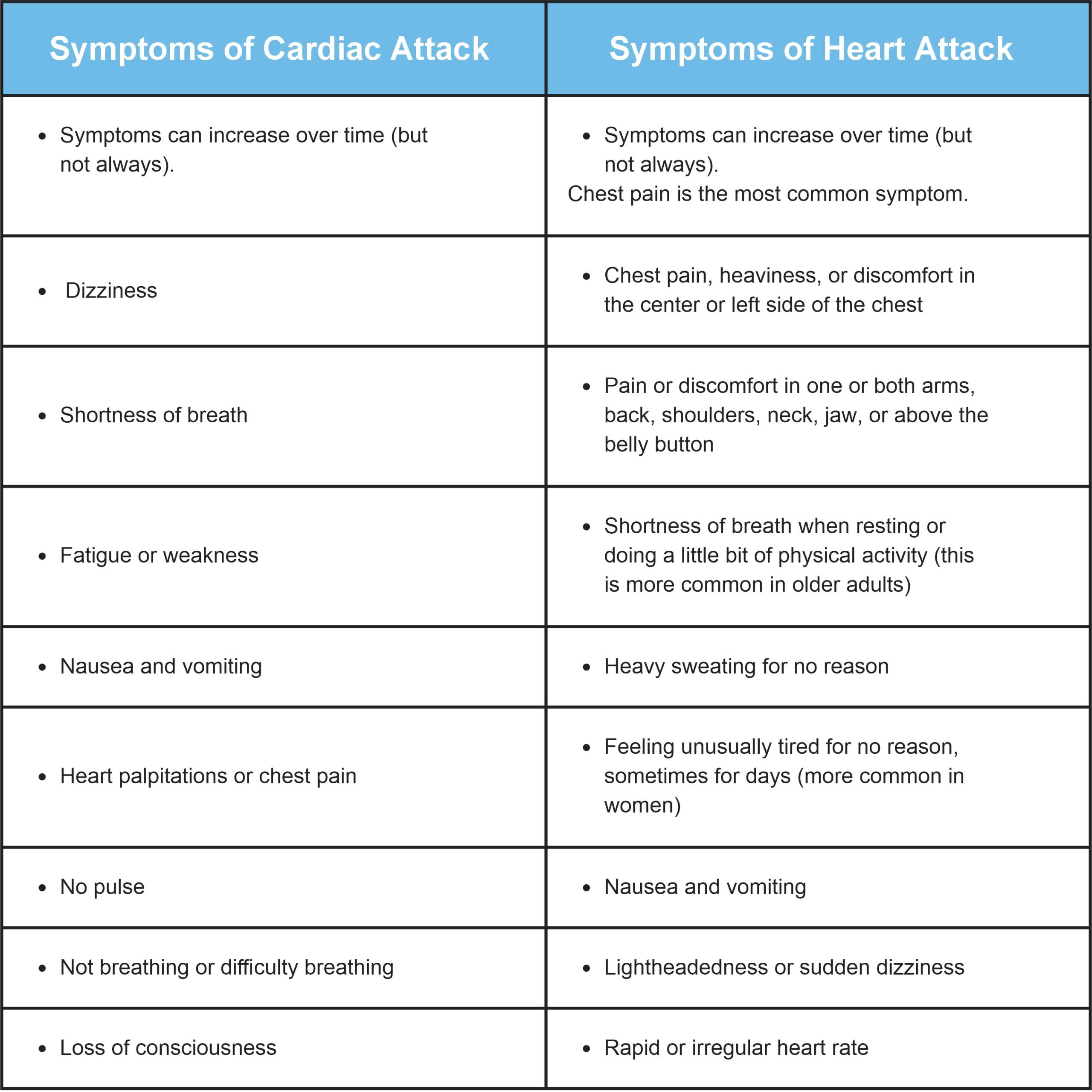 symptoms for heart attacks and cardiac arrests